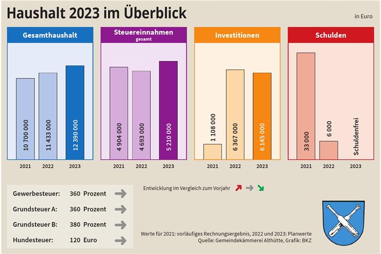 Althütte kommt ohne neue Schulden aus