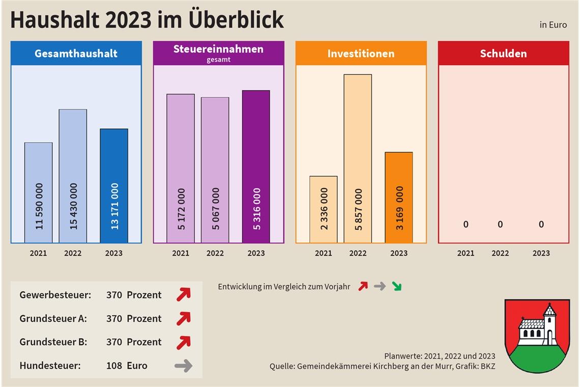 Haushalt 2023: Kirchberg bleibt schuldenfrei
