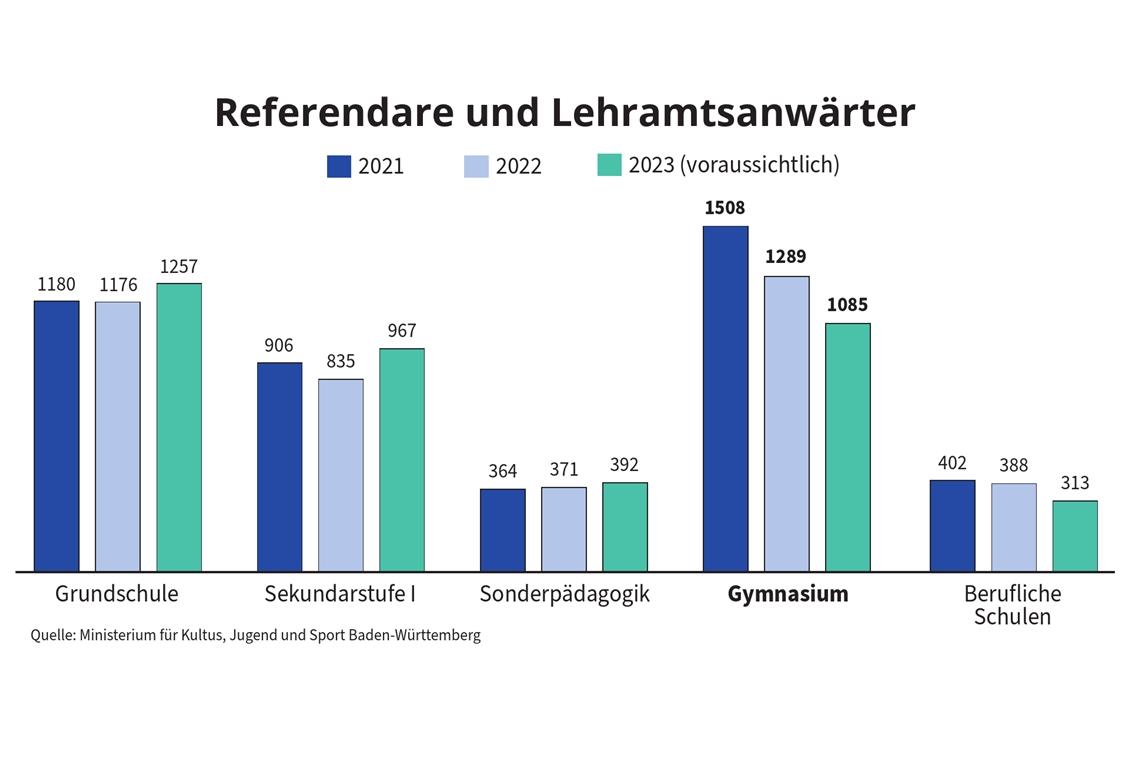 Weniger Referendare an Gymnasien