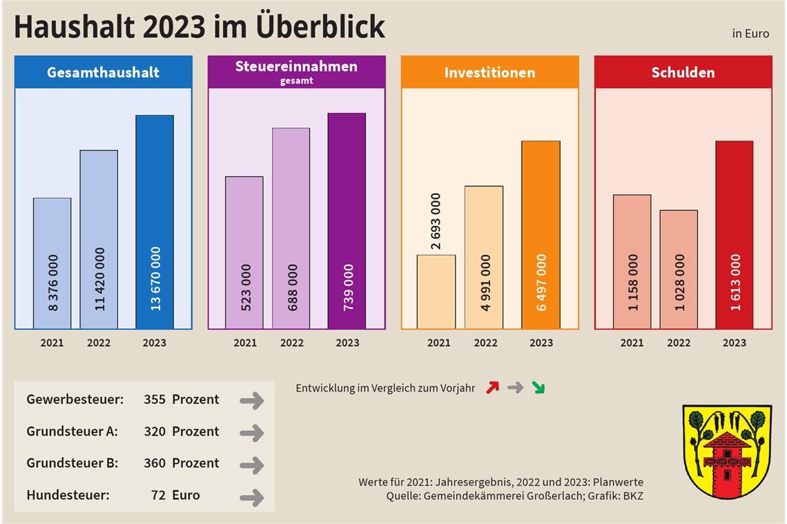 Rekord-Zahlenwerk in Großerlach mit Minus-Ergebnis