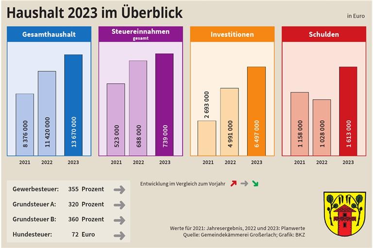 Rekord-Zahlenwerk in Großerlach mit Minus-Ergebnis