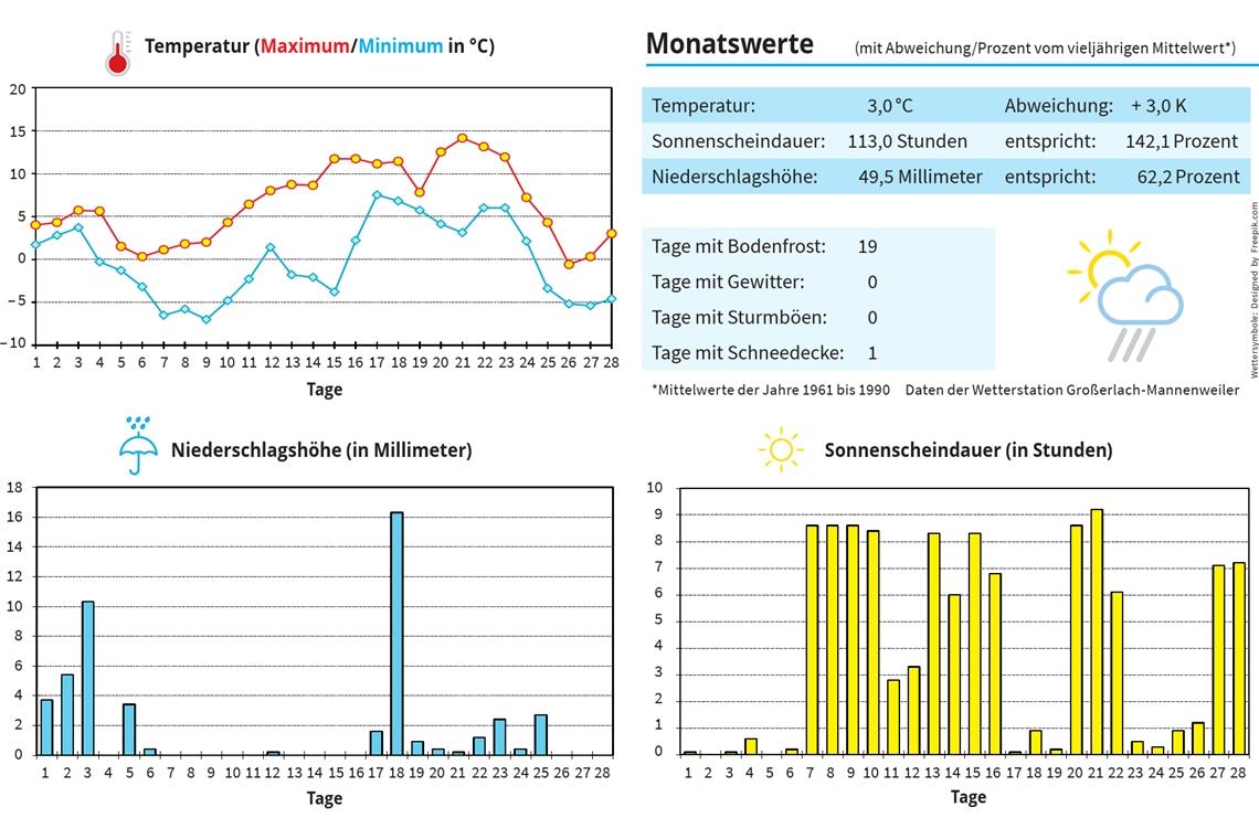 Wetterrückblick auf einen frühlingshaften Februar Wetterrückblick auf einen frühlingshaften Februar
