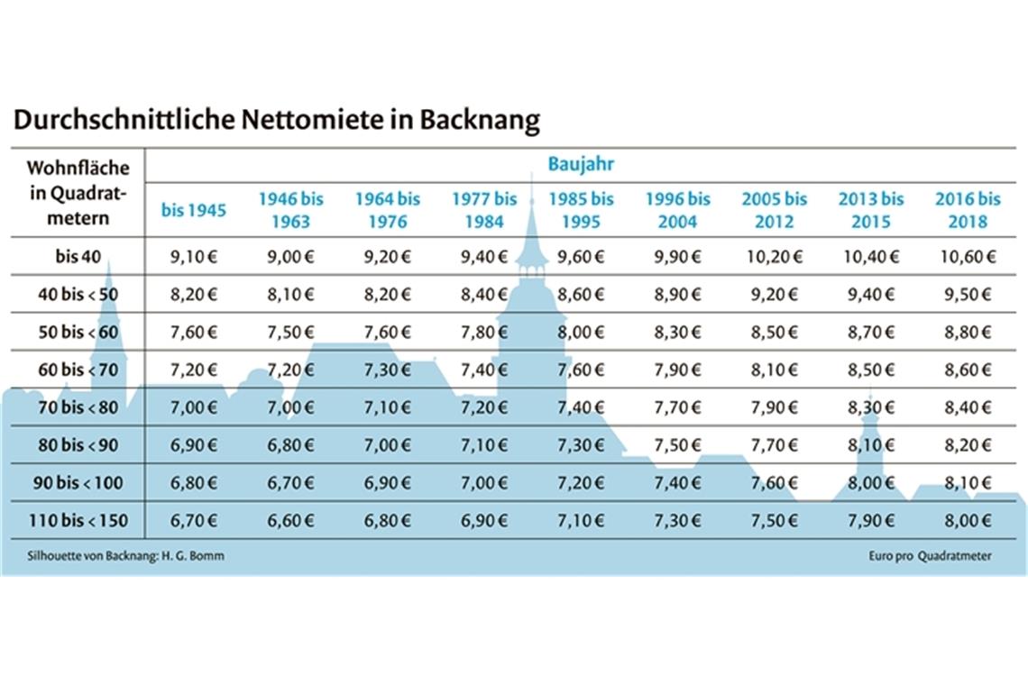 Mieten in Backnang steigen moderat