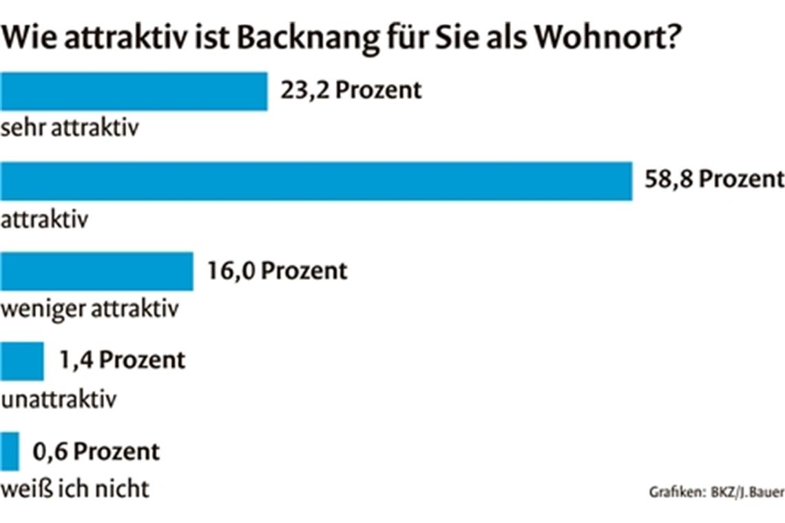 Verkehr ist das größte Ärgernis