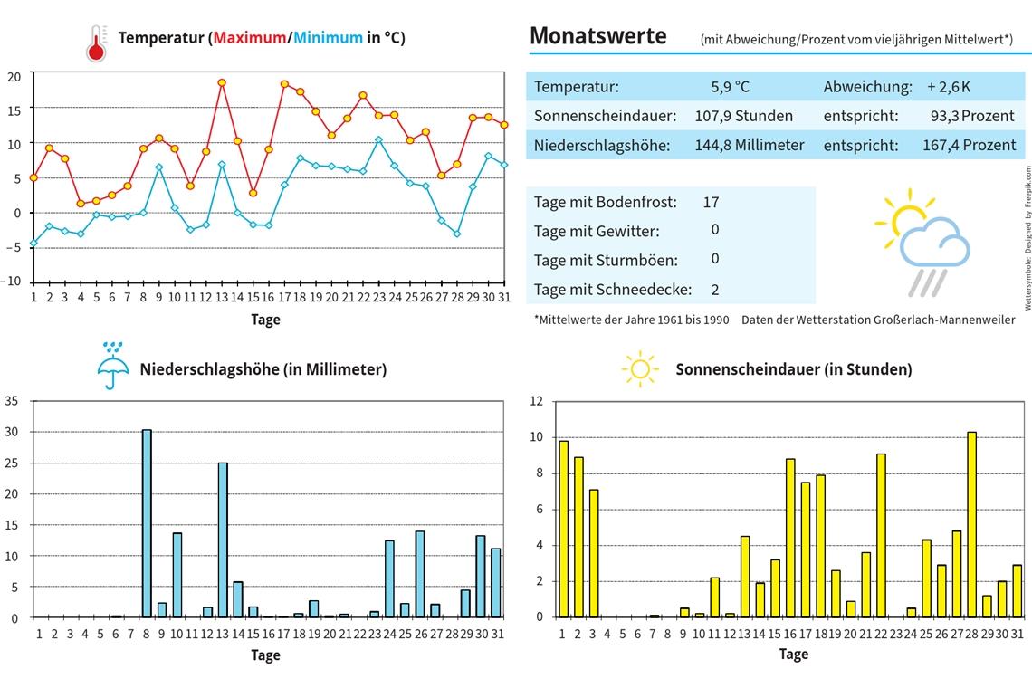 Mildes und verregnetes Wetter im März Mildes und verregnetes Wetter im März