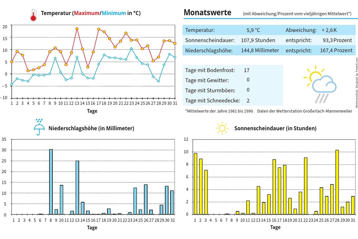 Mildes und verregnetes Wetter im März