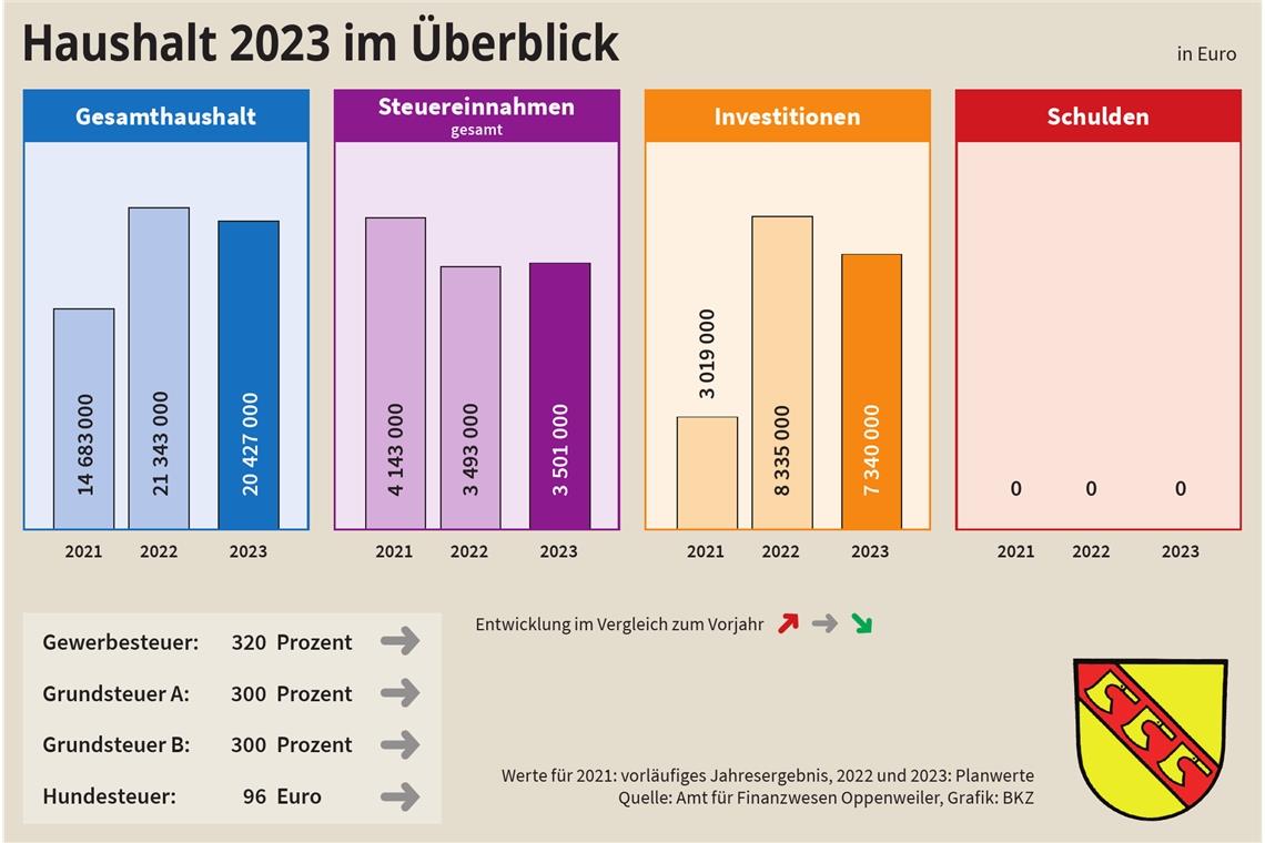 In Oppenweiler geht es an die Geldreserven