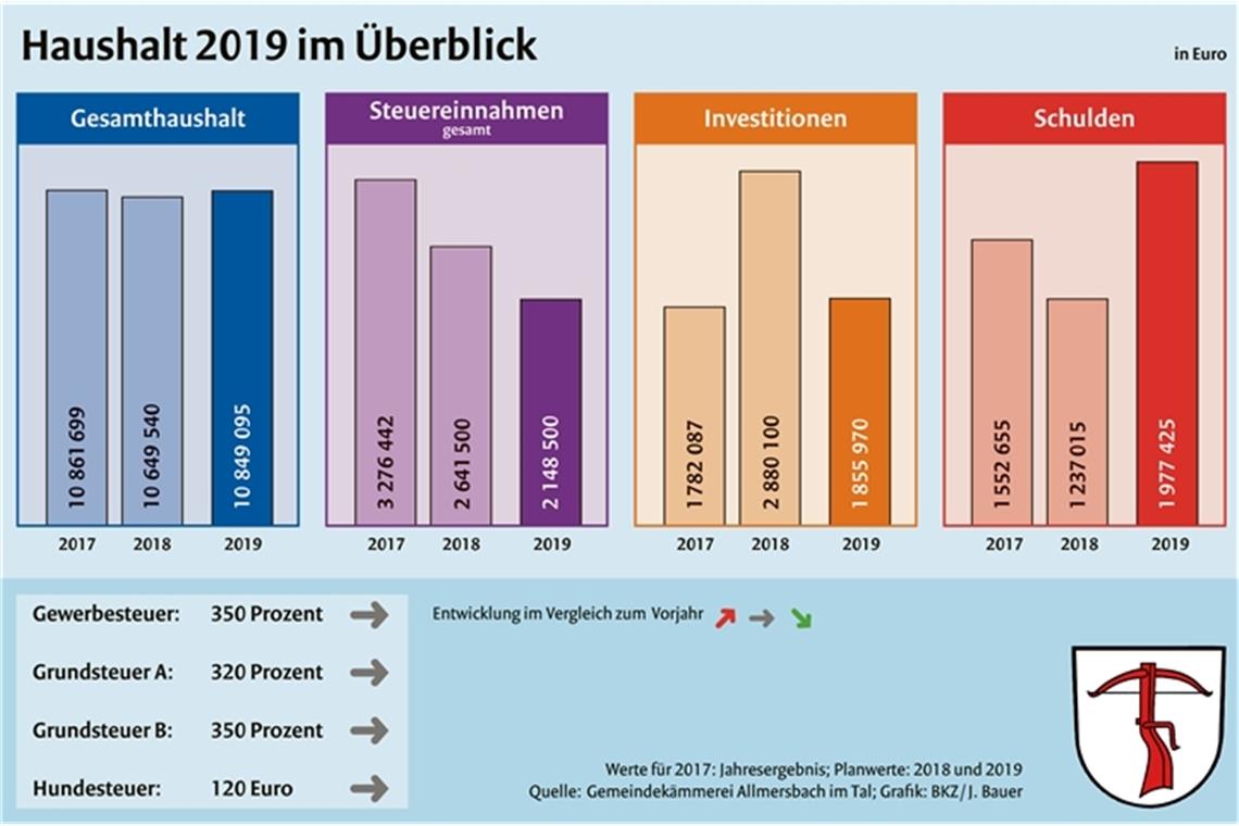 Schlechte Aussichten: Loch in der Kasse wird größer