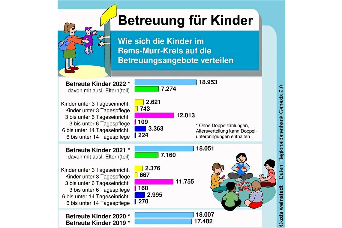 Immer mehr Kinder im Rems-Murr-Kreis werden fremdbetreut