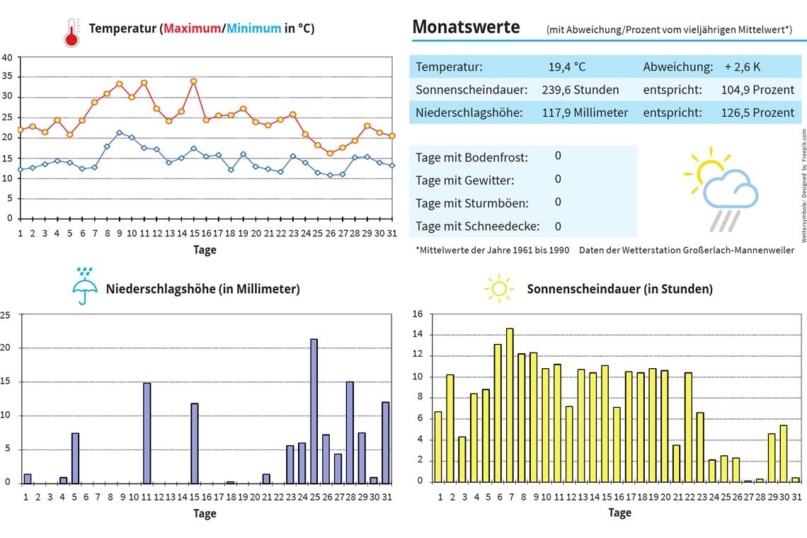 Rems-Murr-Kreis: Rekord-Juli mit viel Hitze und Regen Rems-Murr-Kreis: Rekord-Juli mit viel Hitze und Regen