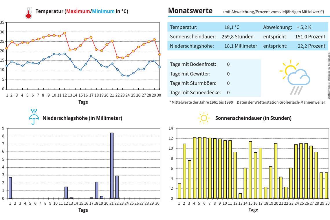 Wetterbilanz: Viel zu warmer und trockener September Wetterbilanz: Viel zu warmer und trockener September