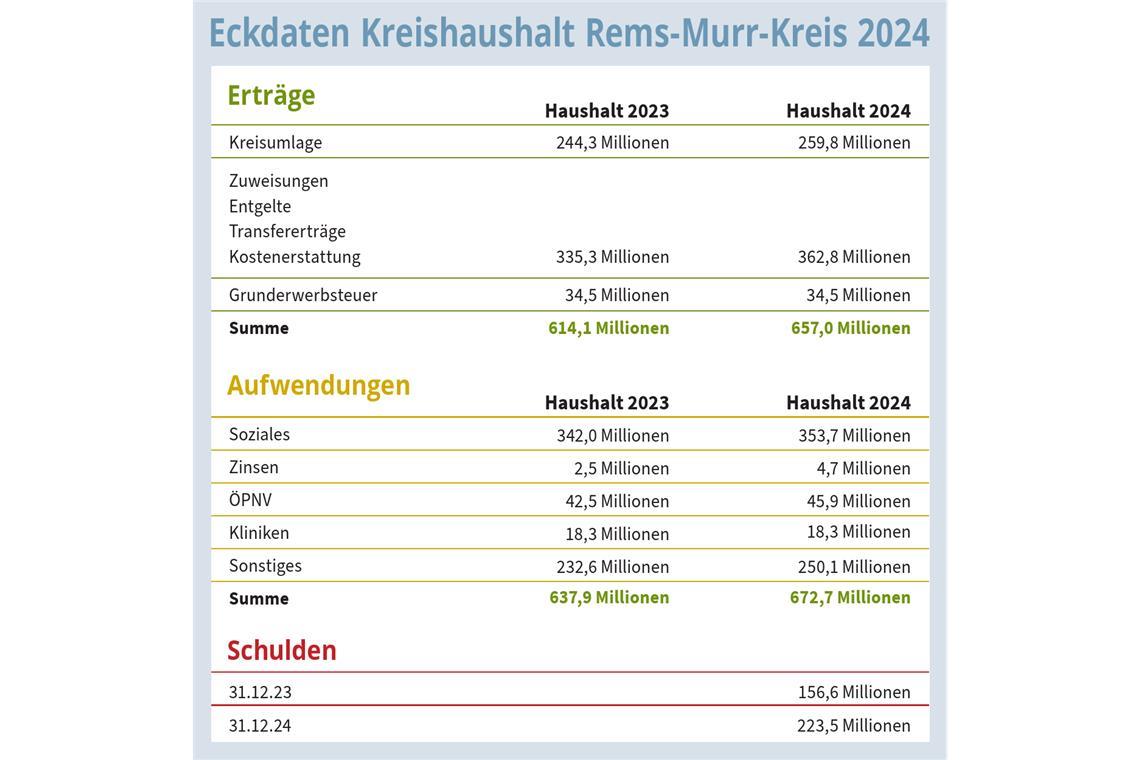 Die Schulden im Rems-Murr-Kreis steigen deutlich an Die Schulden im Rems-Murr-Kreis steigen deutlich an