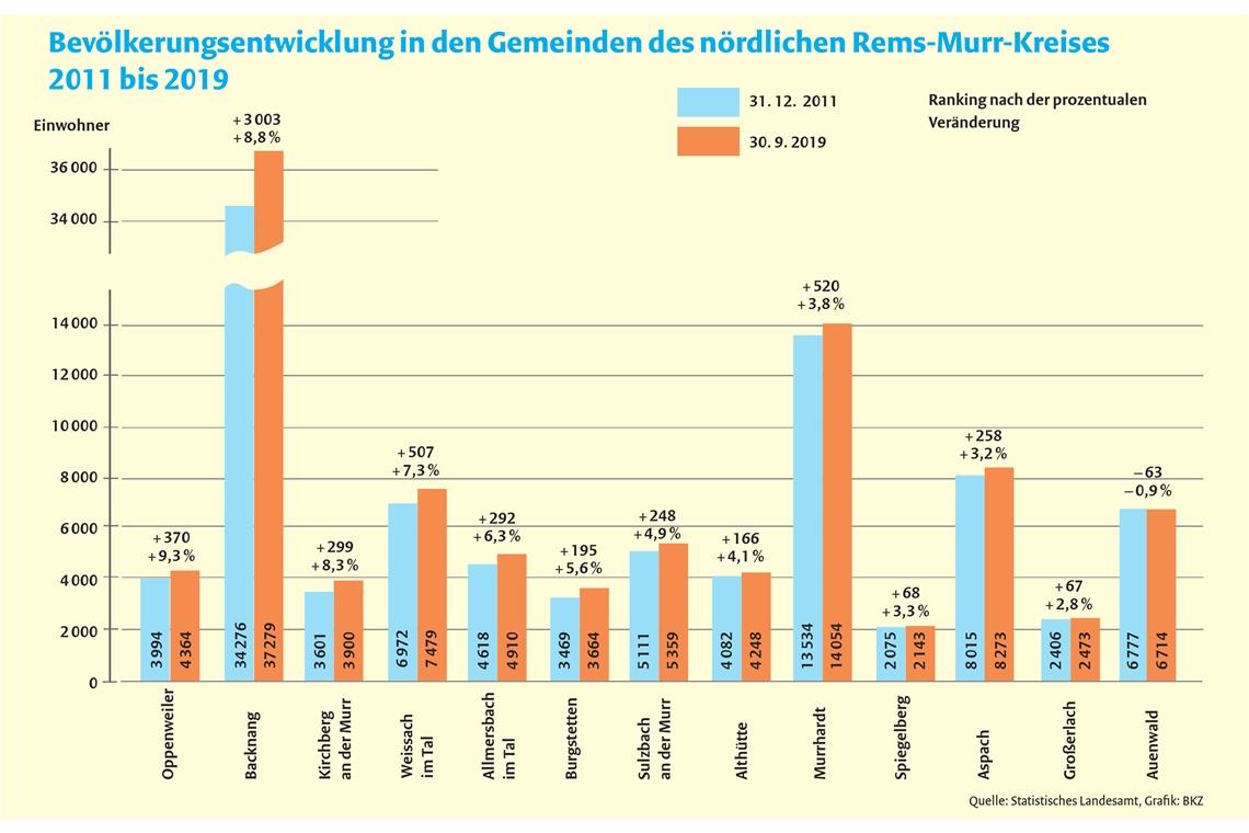 Bevölkerung wächst und wird stetig älter Bevölkerung wächst und wird stetig älter
