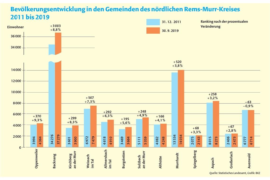 Bevölkerung wächst und wird stetig älter