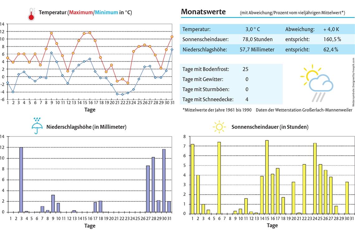 Winterwetter lässt weiter auf sich warten