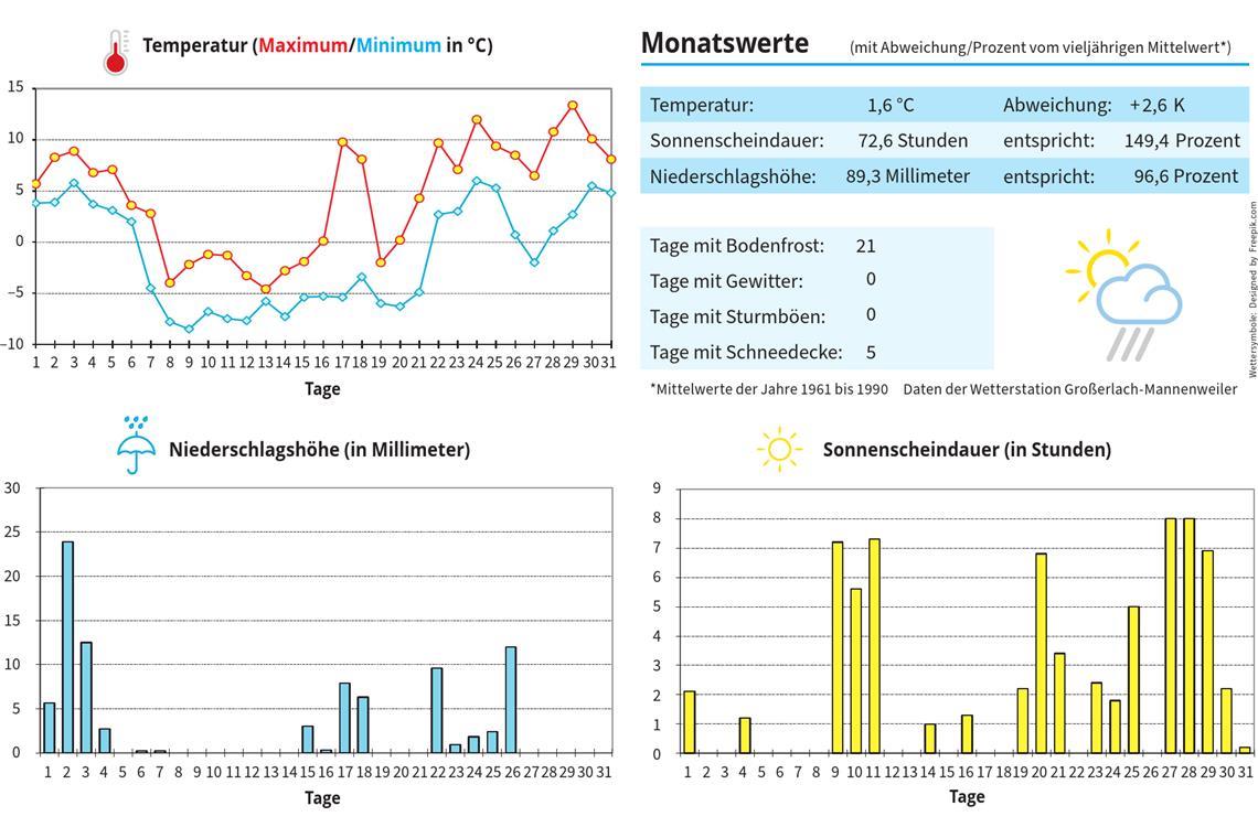 Ein außergewöhnlich sonniger Januar im Rems-Murr-Kreis Ein außergewöhnlich sonniger Januar im Rems-Murr-Kreis