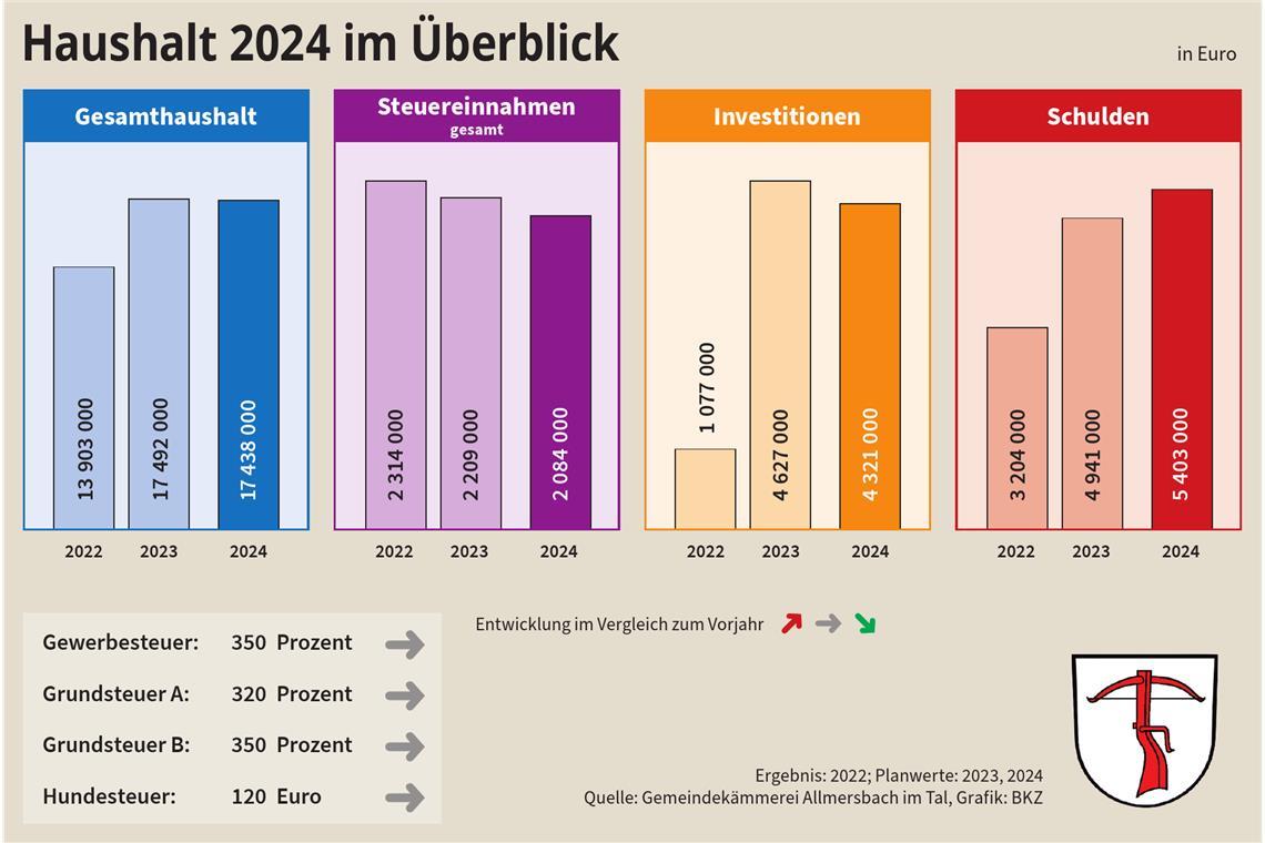 Investitionen begrenzen den Spielraum in Allmersbach