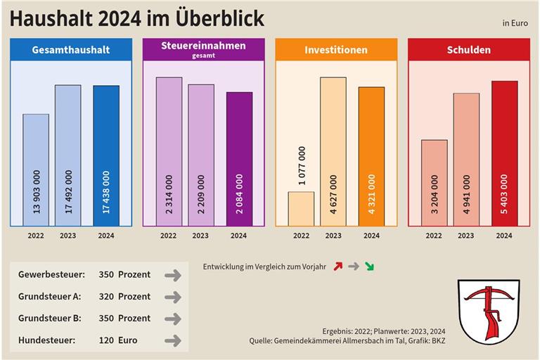 Investitionen begrenzen den Spielraum in Allmersbach