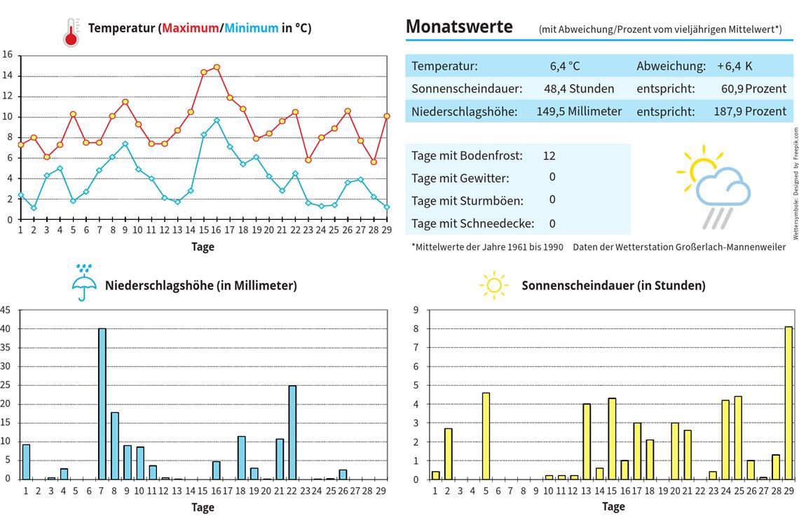 Ein extrem warmer Februar Ein extrem warmer Februar