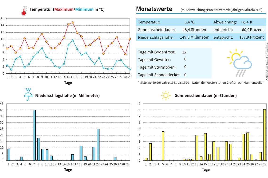 Ein extrem warmer Februar