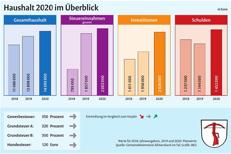Kein Drehen an der Gebührenschraube