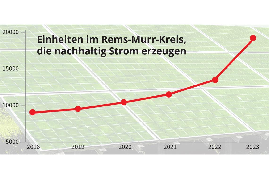 Energiewende vor der Haustür