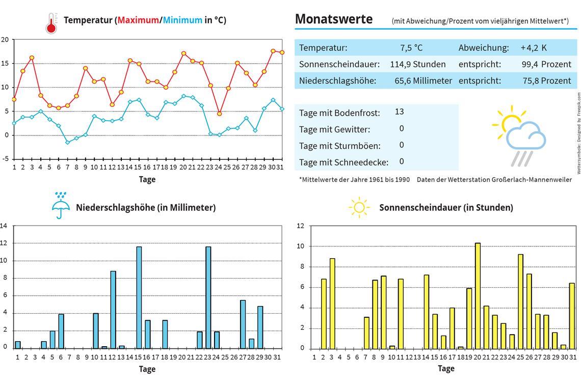 Der März ist viel zu trocken und zu warm