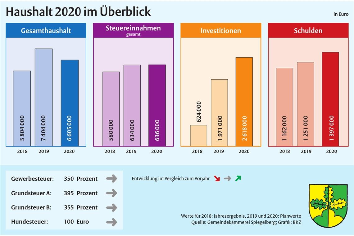 Investitionen in noch nie da gewesener Dimension