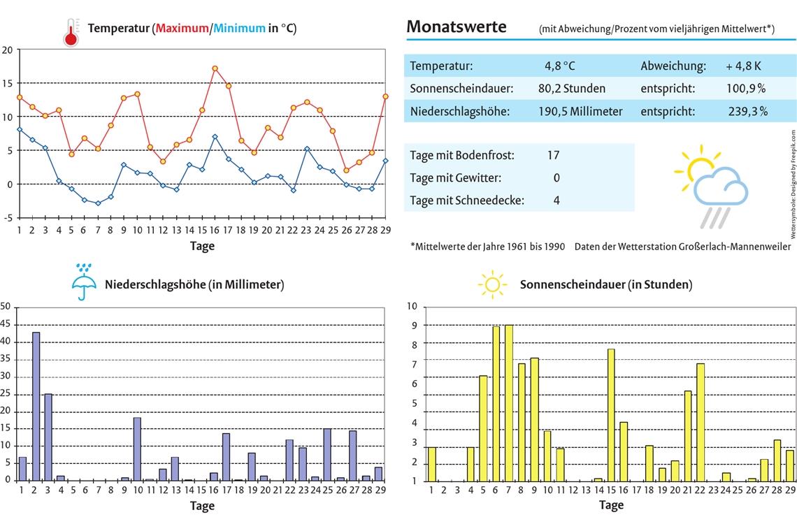 Warmer Februar und weit und breit kein Schnee