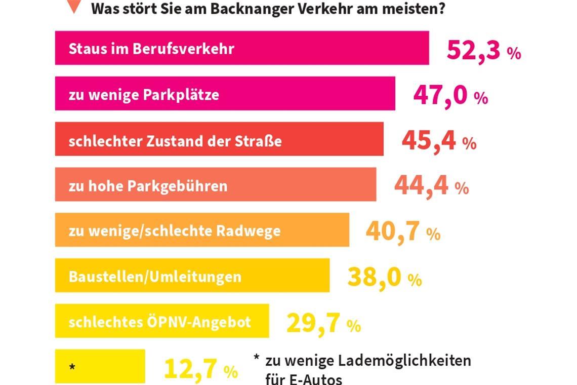 Am meisten stören sich die Backnanger am vielen Verkehr