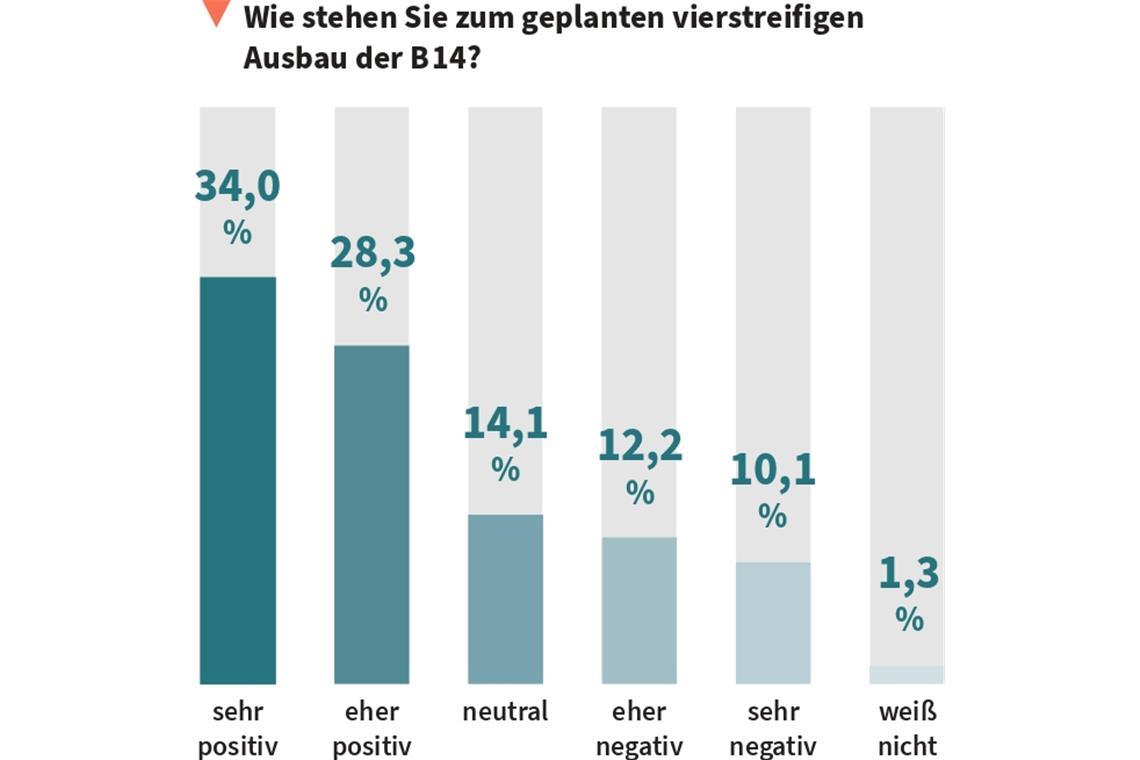 Am meisten stören sich die Backnanger am vielen Verkehr