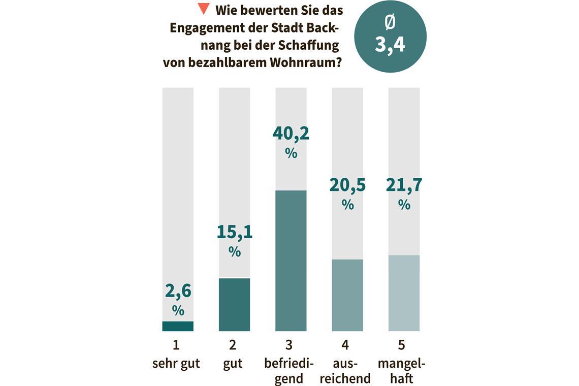 Günstige Wohnungen bleiben in Backnang Mangelware