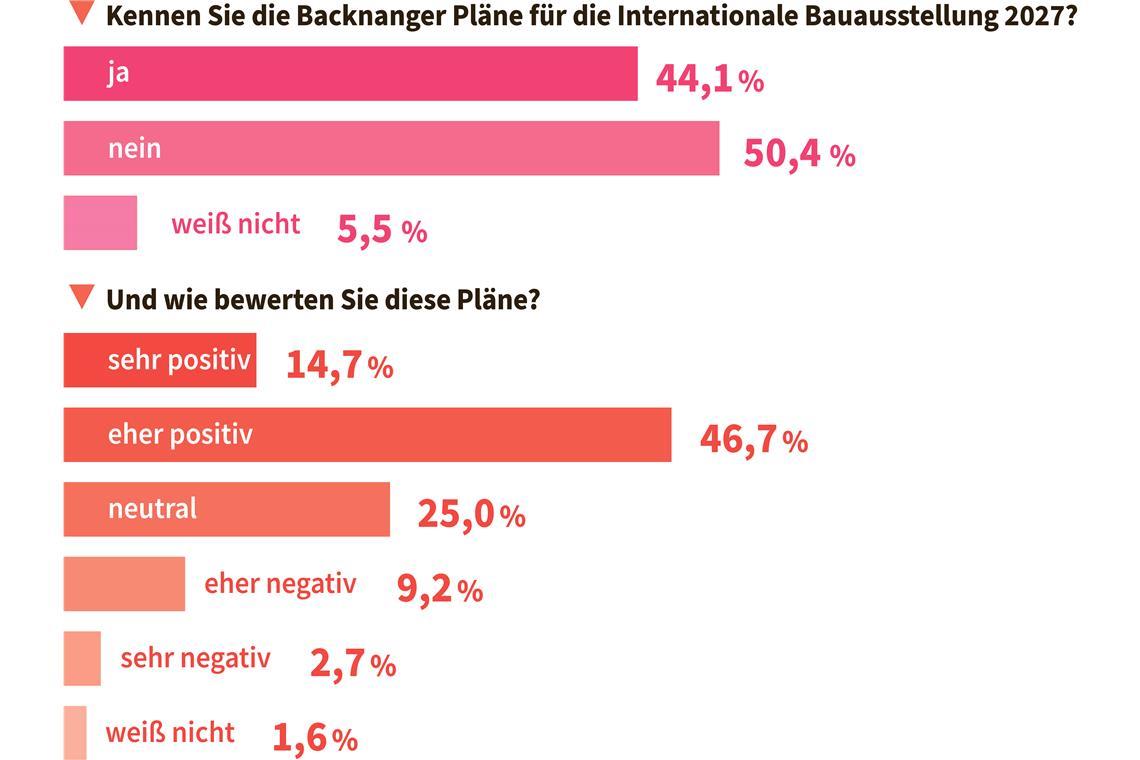 Günstige Wohnungen bleiben in Backnang Mangelware