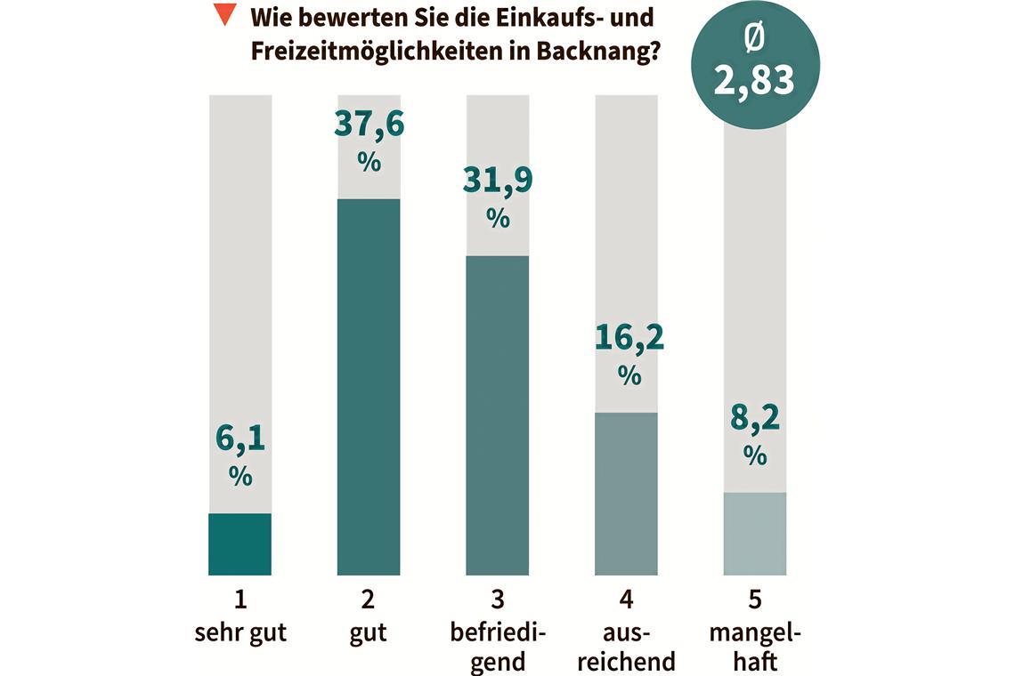 Bürgerbarometer: Backnang kämpft für attraktive Innenstadt Bürgerbarometer: Backnang kämpft für attraktive Innenstadt