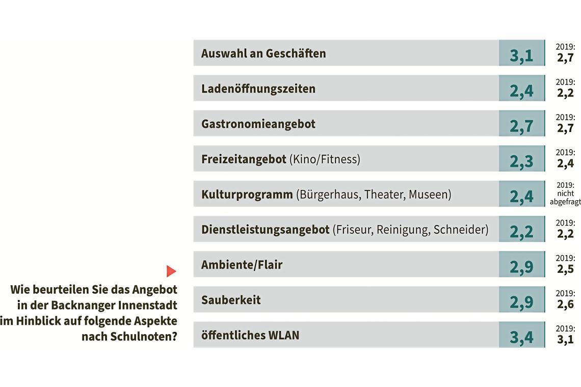 Bürgerbarometer: Backnang kämpft für attraktive Innenstadt Bürgerbarometer: Backnang kämpft für attraktive Innenstadt