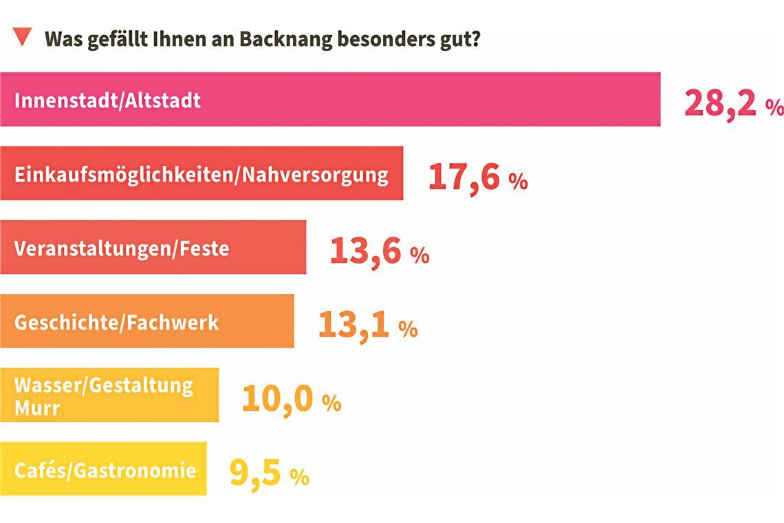 Bürgerbarometer: Backnang kämpft für attraktive Innenstadt Bürgerbarometer: Backnang kämpft für attraktive Innenstadt
