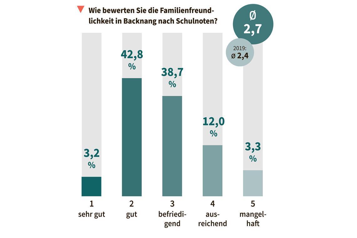 Unzufriedenheit bei Familien und jungen Leuten in Backnang nimmt zu Unzufriedenheit bei Familien und jungen Leuten in Backnang nimmt zu