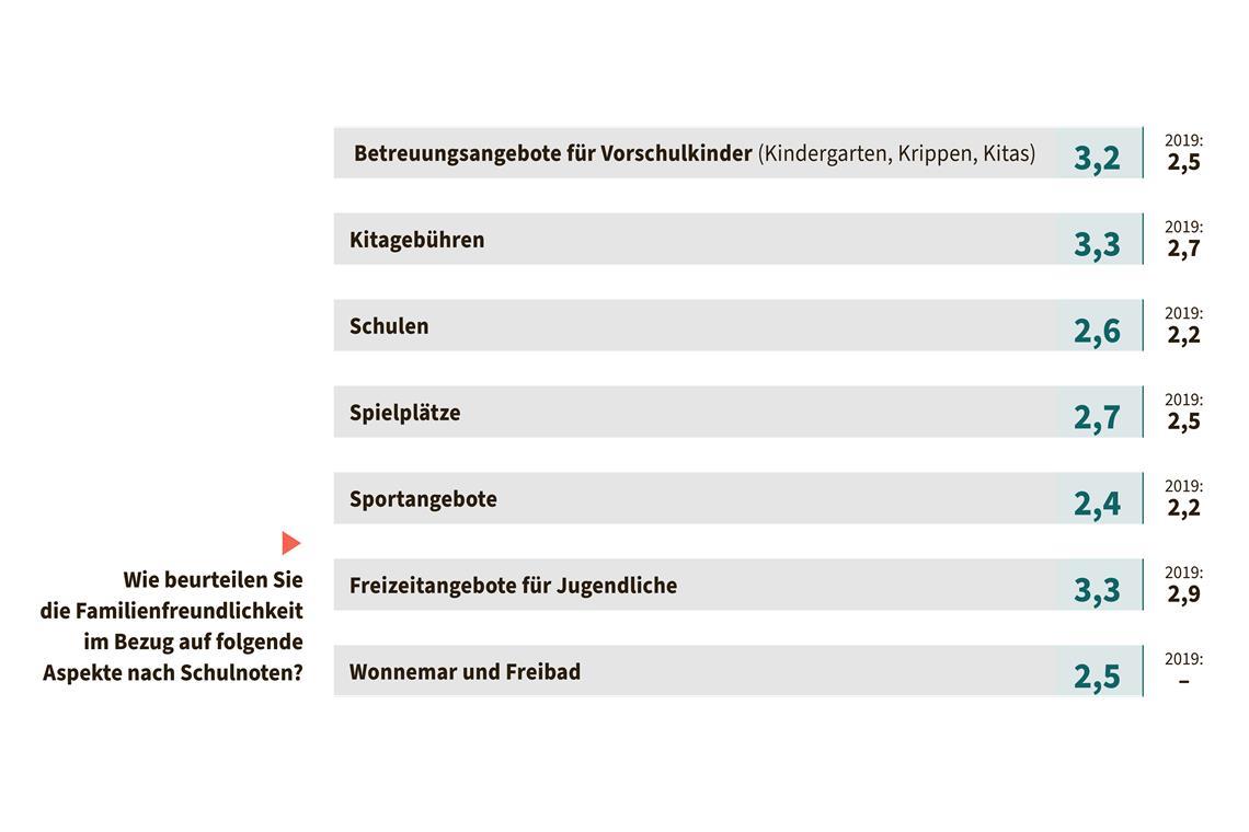 Unzufriedenheit bei Familien und jungen Leuten in Backnang nimmt zu Unzufriedenheit bei Familien und jungen Leuten in Backnang nimmt zu
