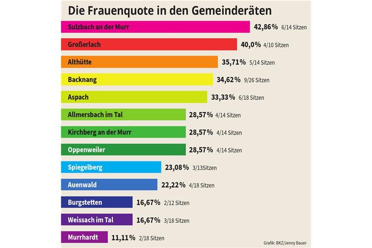 Immer noch weniger Frauen in den Gremien der Region