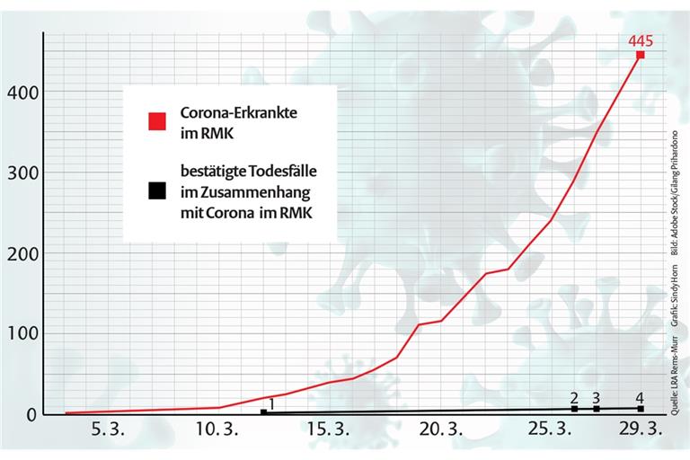 Vierter Todesfall, 445 positive Tests
