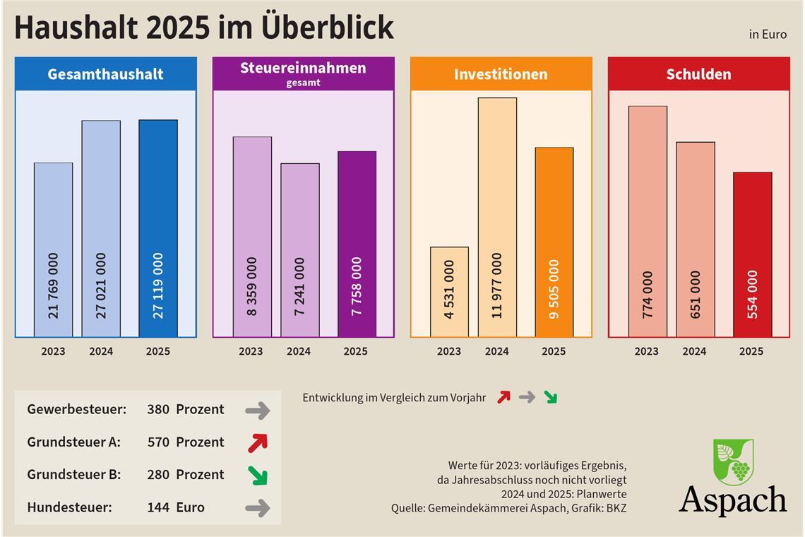 Aspacher Haushalt ist ein Dokument der Realität Aspacher Haushalt ist ein Dokument der Realität