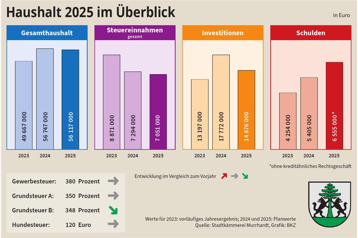 Murrhardt zwischen Sparzwängen und Großprojekten Murrhardt zwischen Sparzwängen und Großprojekten