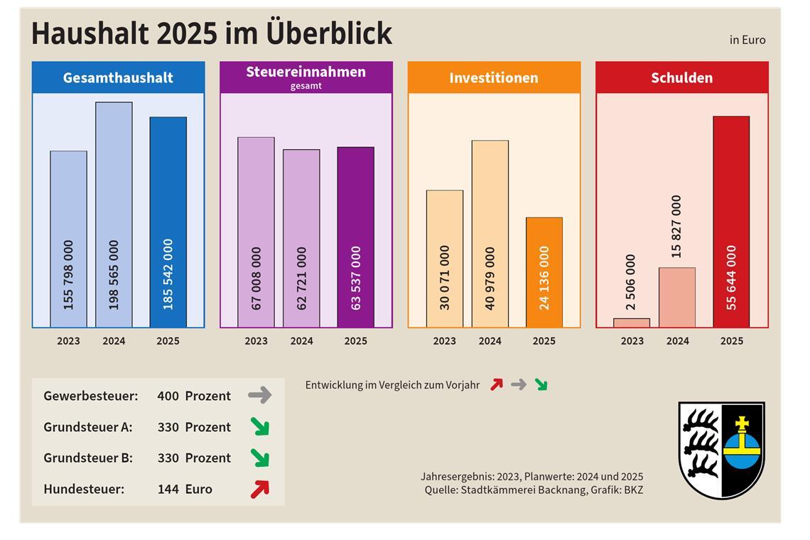 In Backnang wird ab jetzt gespart In Backnang wird ab jetzt gespart