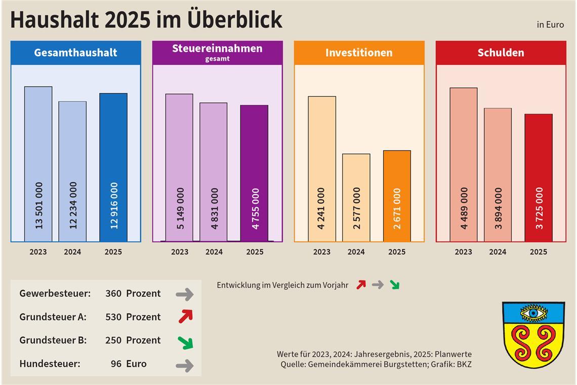 Von Verschwendung kann in Burgstetten keine Rede sein Von Verschwendung kann in Burgstetten keine Rede sein