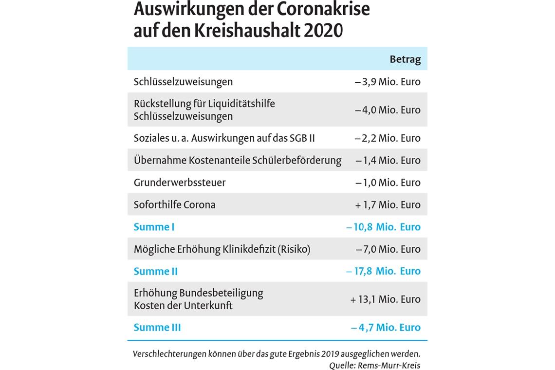 Krise kostet den Kreis 4,7 Millionen Euro