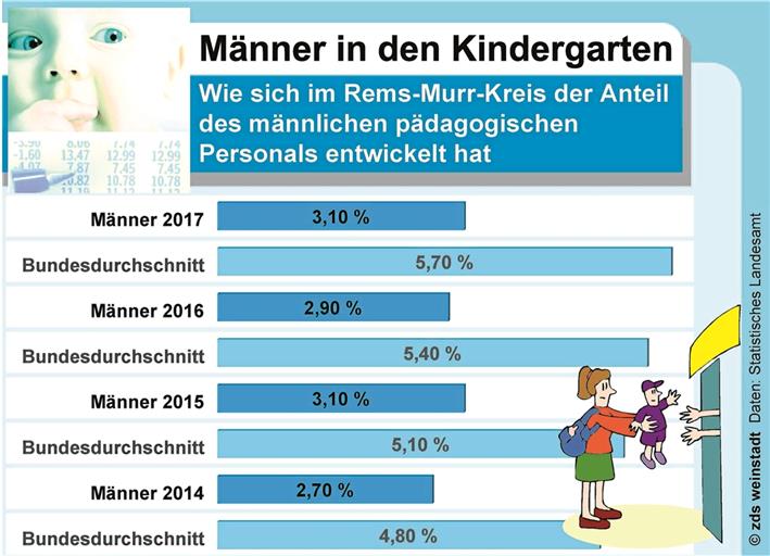 Größere Vielfalt im pädagogischen Alltag