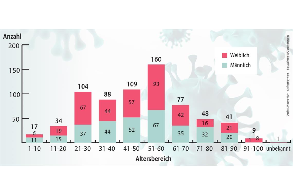 Corona-Betroffenheit nach Alter und Geschlecht. Bei einer Person war das Alter unklar.