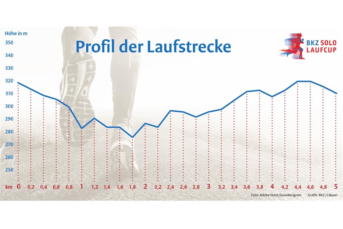 Das Auf und Ab fordert die Teilnehmer heraus Das Höhenprofil des BKZ-Solo-Laufcups verlangt den Teilnehmern ordentlich was ab. Die Runde umgekehrt zu laufen, hilft nicht unbedingt.