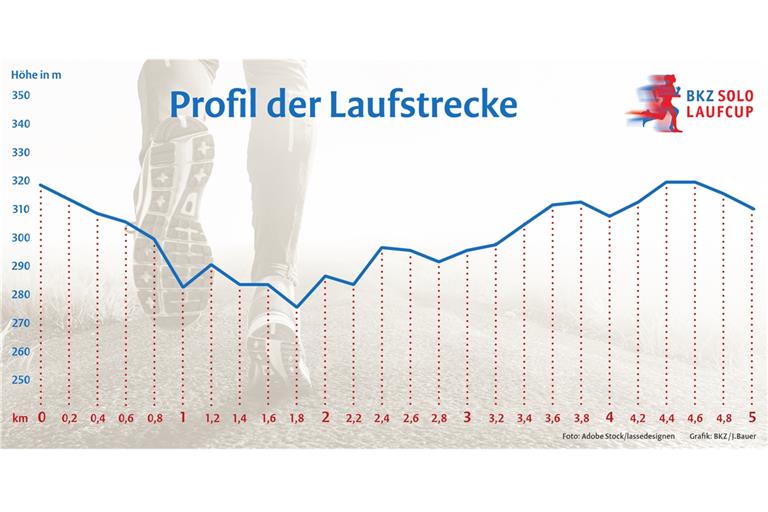 Das Höhenprofil des BKZ-Solo-Laufcups verlangt den Teilnehmern ordentlich was ab. Die Runde umgekehrt zu laufen, hilft nicht unbedingt.