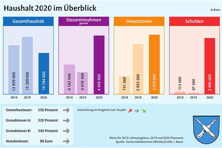 Das sind die Eckdaten des Haushaltsplanentwurfs für das kommende Jahr im Vergleich zu den Daten der beiden Vorjahre.